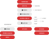 토지보상절차 | 정보마당 | 포털사이트