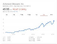 클리앙 > 모두의공원 > 미국 게임회사들 잘 나가네요...