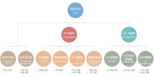 씨앤에스링크 | 회사조직도