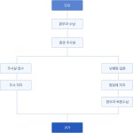 주사실/낮병동 이용안내 : 화순전남대학교병원