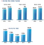 충남도지사선거 가상대결에서 ‘안희정 우세’ - 청양신문 충남도지사선거 가상대결에서 ‘안희정 우세’