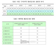 구미상공회의소, ‘18년 4/4분기 기업경기전망 68로 악화 전망 …