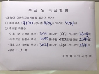 김철수-박영섭 후보 '결선투표' 치른다 - 덴탈아리랑 김철수-박영섭 후보 '결선투표' 치른다