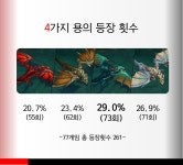 게임 판 - 용 등장확률이 모두 25252525?