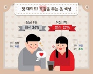 정치 사회 판 - 첫 데이트! 호감을 주는 옷 색상.jpg