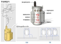 doopedia 주상변압기 | 두산 백과사전 doopedia