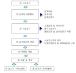 공기보호 > 악취 방지 > 악취 피해 구제 방법 > 악취 피해 구제방법 (본문) |  찾기쉬운 생활법령정보