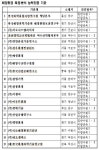 해양환경 측정 분석기관 19개 기관 품질인증받아