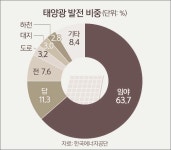 [기획] 태양광은 왜 뜨거운 감자가 되었나
