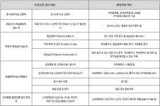 수원시 호흡기 진료 지정의료기관 병·의원, ‘신속항원검사’ 가능