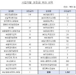 건설계측관리용역 입찰 담합한 테스콤엔지니어링 등 36개사에 과징금 17억6700만 원 부과