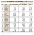 줄줄이 가격 올린 식품업체 ‘속내는 흐뭇’ - 식품외식경제 줄줄이 가격 올린 식품업체 ‘속내는 흐뭇’