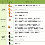 종자의 배와 배유의 형태  <  산림생물연구 <국립수목원 2011년 8월 웹진