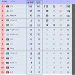 가생이닷컴>커뮤니티 > 잡담 게시판 > 아시안게임 메달순위