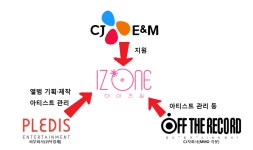 가생이닷컴>커뮤니티 > 방송/연예 게시판 > [공식]스윙엔터테인먼트 측 오프더레코드와 아이즈원 공동 매니지먼트