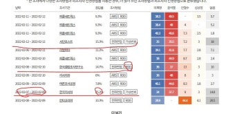 가생이닷컴>커뮤니티 > 정치 게시판 > 여론 M 함 까 본다.