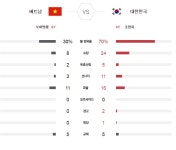 가생이닷컴>커뮤니티 > 축구게시판 > 한국 VS 베트남 경기 기록..
