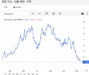 가생이닷컴>커뮤니티 > 잡담 게시판 > 음.. 제목이 문제였나? 그럼 국제천연가스 선물 가격