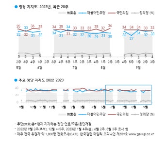 가생이닷컴>커뮤니티 > 정치 게시판 > 갤럽) 강서구선거시 서울지지율 국힘41 민주 26