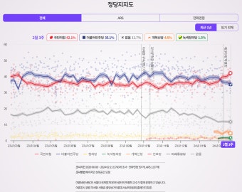 가생이닷컴>커뮤니티 > 정치 게시판 > 여론조사 M 최신 ㅋㅋㅋㅋㅋㅋㅋㅋㅋㅋㅋㅋㅋㅋㅋㅋㅋㅋ