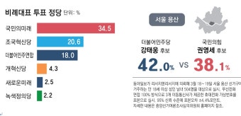 가생이닷컴>커뮤니티 > 정치 게시판 > (여론조사)서울용산 민주 강태웅 42.0% vs 국힘 권영세 38.1%