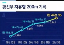 가생이닷컴>커뮤니티 > 잡담 게시판 > 17살 수영 신동.
