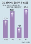 가생이닷컴>커뮤니티 > 방송/연예 게시판 > 배당 늘리고 멀티 프로듀싱 도입 SM… 하이브·YG·JYP도 시동걸까