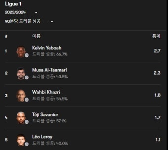 가생이닷컴>커뮤니티 > 축구게시판 > 요르단의 에이스 알타마리 선수 드리블 성공률