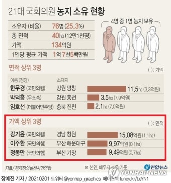 가생이닷컴>커뮤니티 > 정치 게시판 > 국회의원 농지 소유를 털었더니......