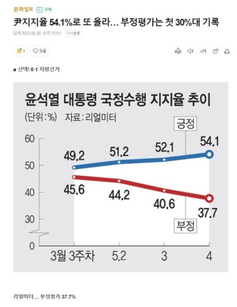 가생이닷컴>커뮤니티 > 정치 게시판 > 윤석열 지지율 큰일났다!!!