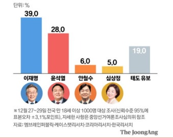 가생이닷컴>커뮤니티 > 정치 게시판 > 국정안정론 45% 정권심판론 40%…두달만에 역전됐다 [NBS]