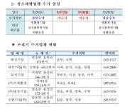 거제시 수양동