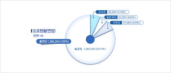 도로 | 김해시 통계정보
