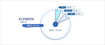 도로 | 김해시 통계정보