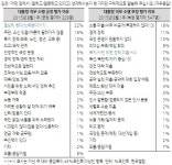한국갤럽,우리나라를 잘이끈 대통령 박정희44% < 포토뉴스 < 이슈종합 < 사회 < 기사본문 - 글로벌뉴스통신GNA 한국갤럽,우리나라를 잘이끈... 