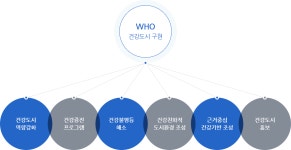 건강도시 광명 : HOME > 보건사업 > 건강도시사업 > 건강도시 광명