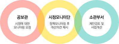 시정모니터단 - 강릉시청