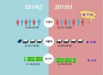 수원시 공공도서관, 시민 문화공간으로 각광