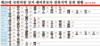 제20대 국회의원선거 D-68일... 전북지역 예비후보자 총 68명 등록