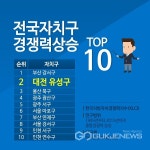 대전유성구, 종합경쟁지수 상승 전국 자치구 2위