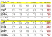 손해보험사 브랜드평판 11월 1위 삼성화재, 2위 현대해상, 3위 동부화재