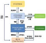 부산시, 1조원 규모 한국선박해양(주) 설립·유치 확정