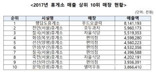 고속도로휴게소 매출 1위 매장은? 행담도 휴게소 푸드오클락 81.4억원으로 압도적 1위