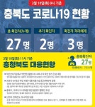 [코로나19]괴산·충주 확진자 추가발생…충북 27명으로 늘어