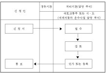 상세 - 민원안내/서식 - 차량등록사업소 - 부서안내 - 하남시청