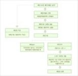 한국공인중개사협회 대구 동구지회 | 경매절차와 배당 절차 - Daum 카페 경매절차와 배당 절차