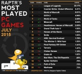 AMD 랩처 7월중 가장 많이 플레이된 게임 순위 > 게임 게시판 - 공략, 연재, 게임질문, 모임 - 하드웨어 배틀(Hardware Battle)