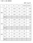 축산물 유통 상황 - 제주특별자치도 제주특별자치도