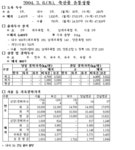 축산물 유통처리상황 - 제주특별자치도 제주특별자치도