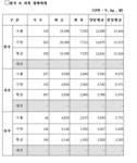 축산물 유통상황 - 제주특별자치도 제주특별자치도